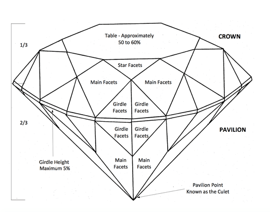 Diagram of a diamond's cut with labeled parts on a white background